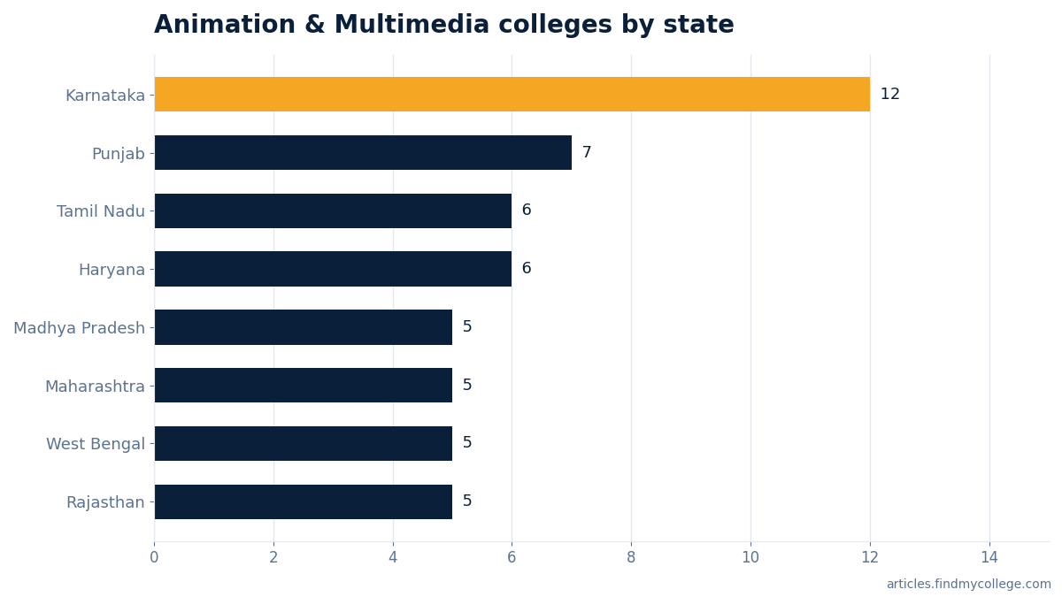 Animation & Multimedia colleges by state