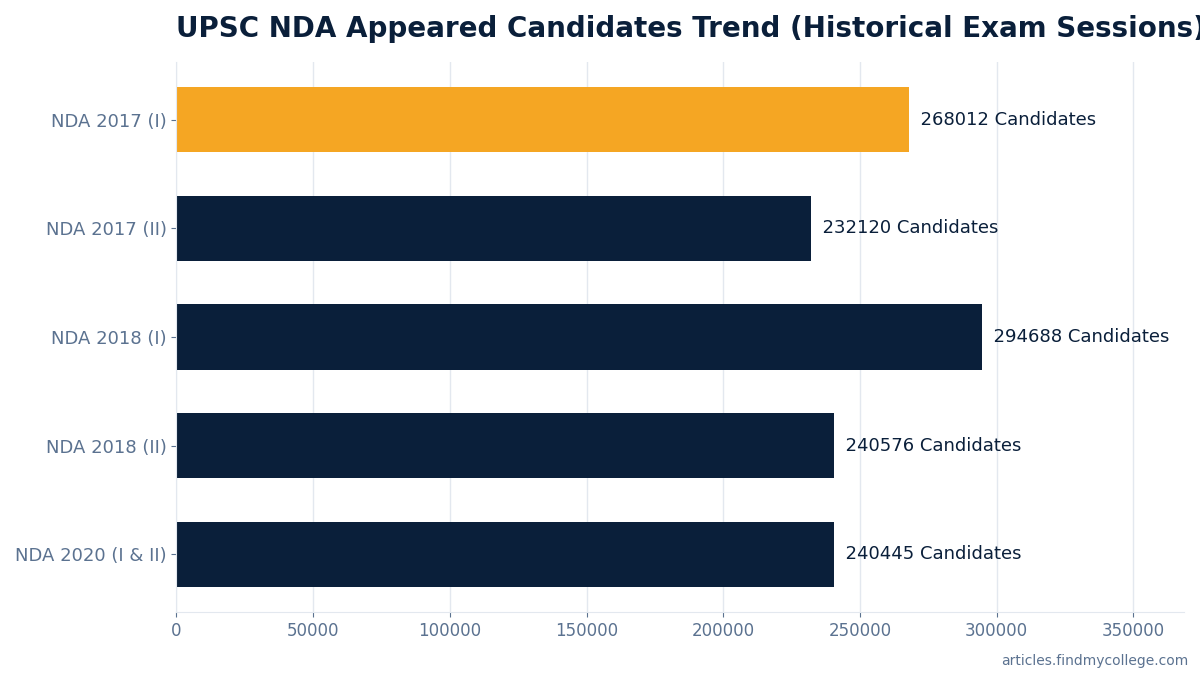 UPSC NDA Appeared Candidates Trend (Historical Exam Sessions)