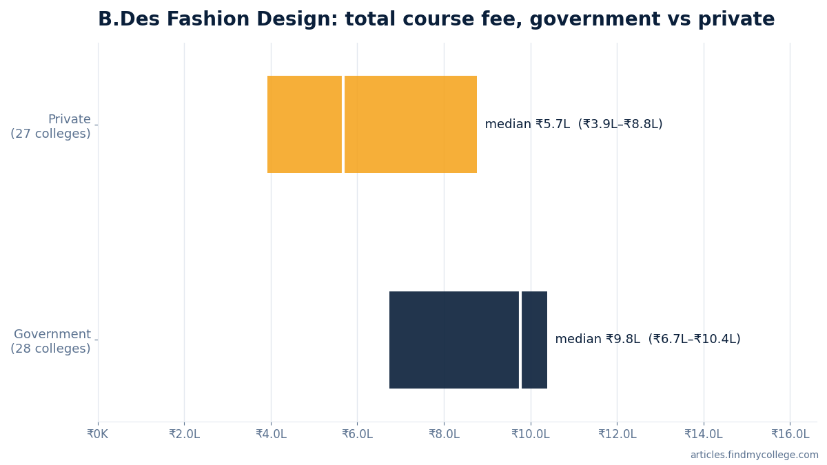 B.Des Fashion Design total course fee: government vs private