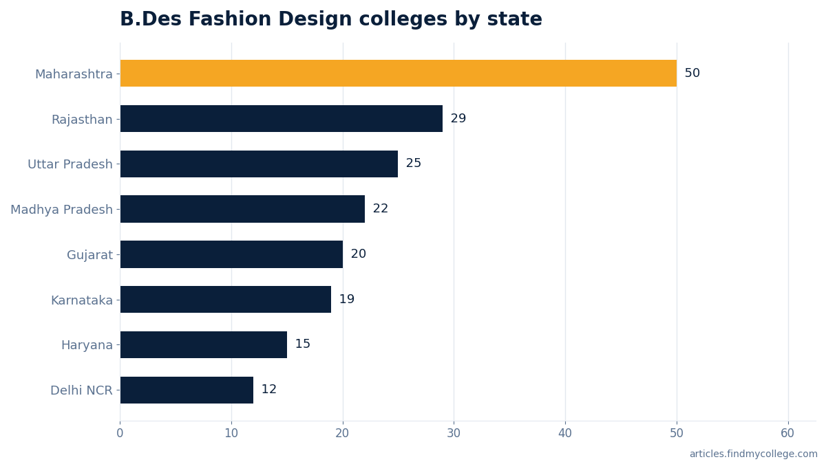 B.Des Fashion Design colleges by state