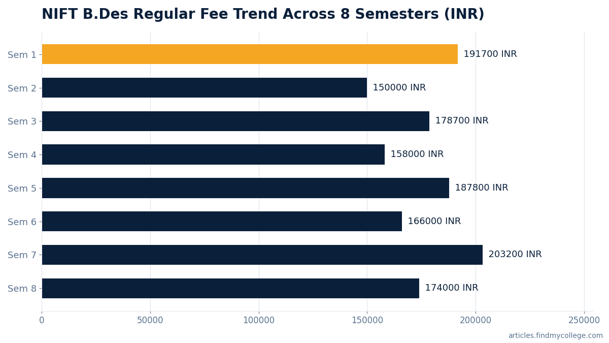 NIFT B.Des Regular Fee Trend Across 8 Semesters (INR)