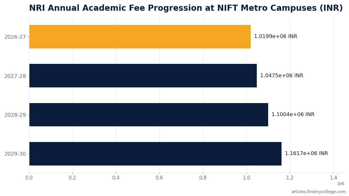 NRI Annual Academic Fee Progression at NIFT Metro Campuses (INR)