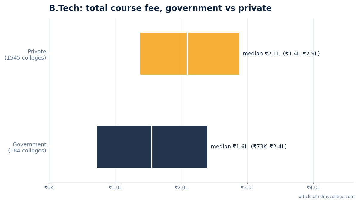 B.Tech total course fee: government vs private