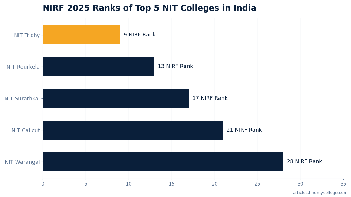 NIRF 2025 Ranks of Top 5 NIT Colleges in India