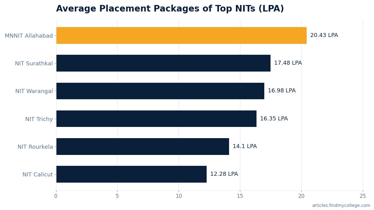Average Placement Packages of Top NITs (LPA)