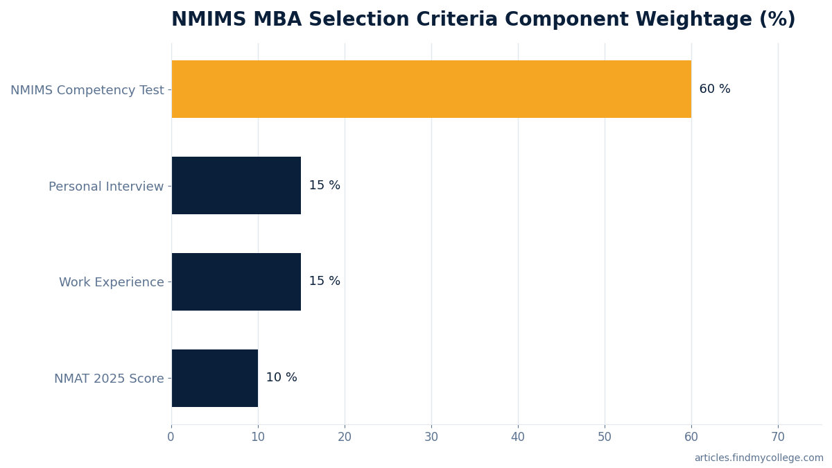 NMIMS MBA Selection Criteria Component Weightage (%)