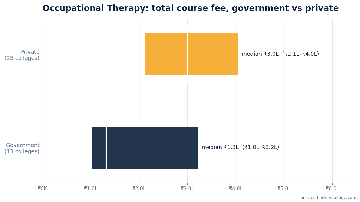 Occupational Therapy total course fee: government vs private