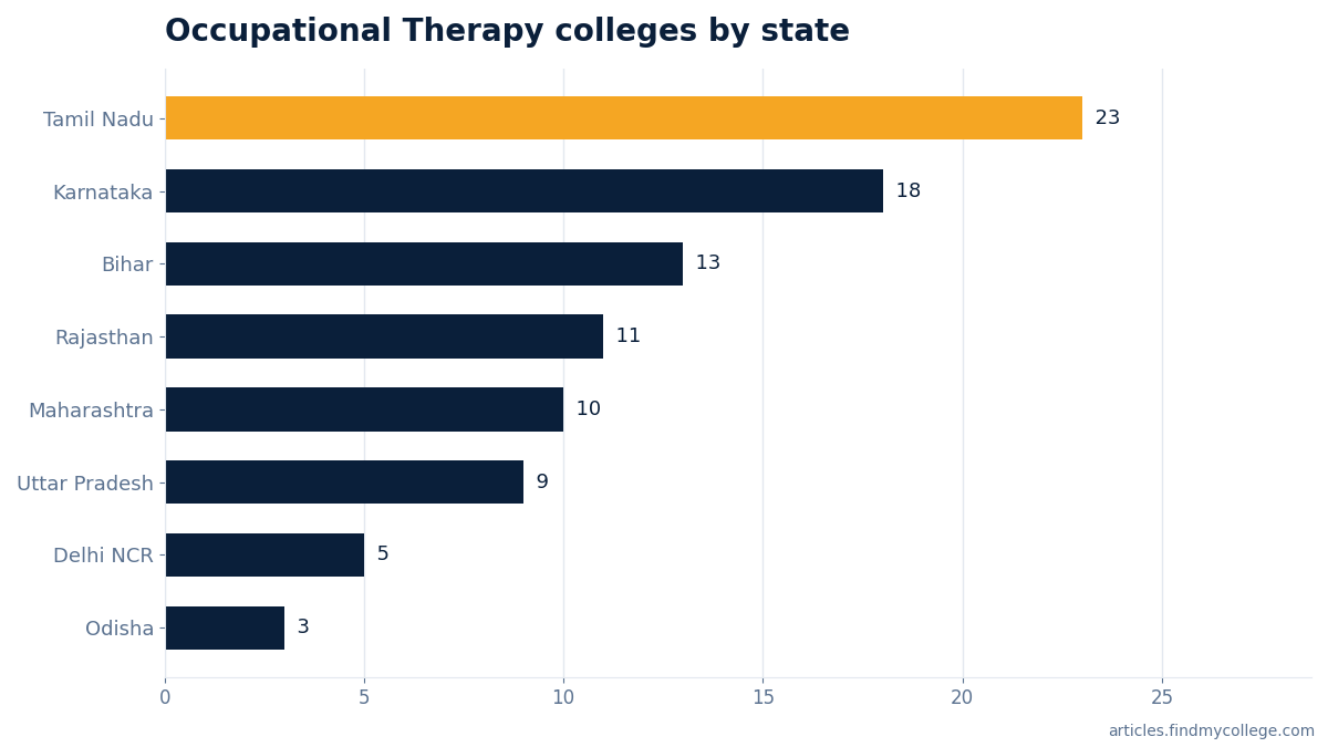Occupational Therapy colleges by state