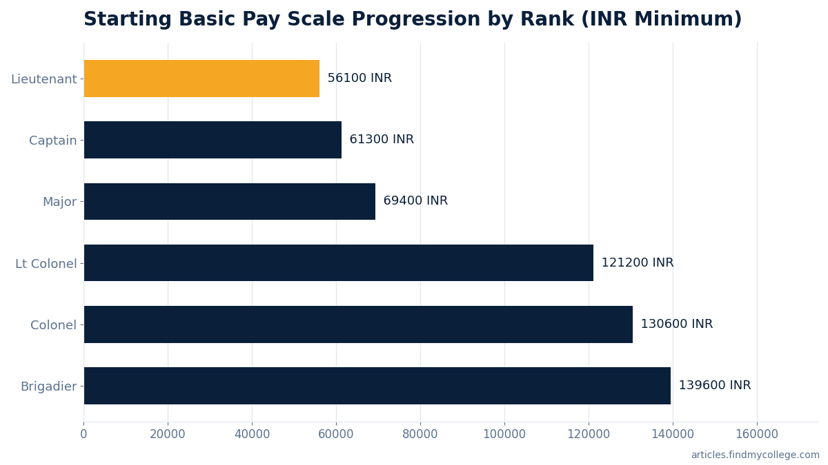 Starting Basic Pay Scale Progression by Rank (INR Minimum)