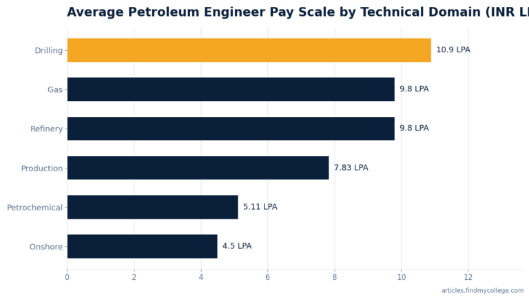 Oil and Gas Engineer Salary 2026: Freshers & Senior Pay – FindMyCollege
