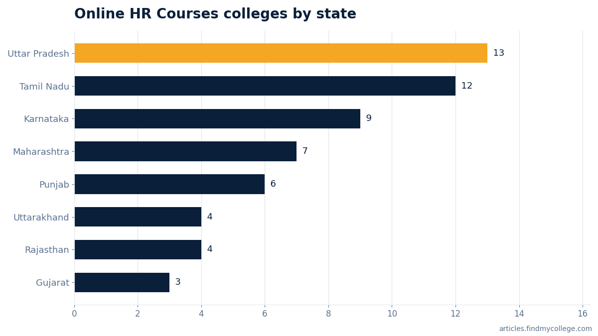Online HR Courses colleges by state