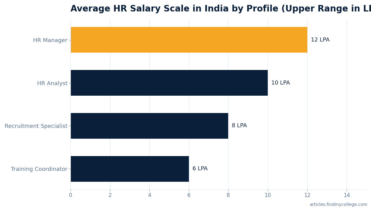 Average HR Salary Scale in India by Profile (Upper Range in LPA)