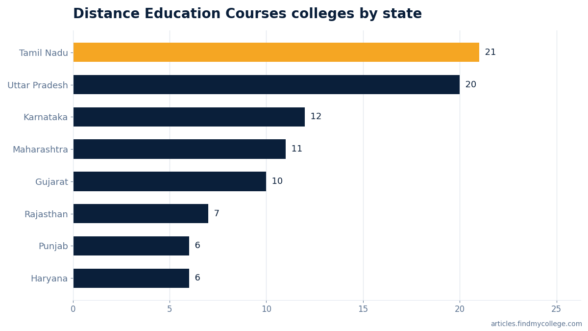 Distance Education Courses colleges by state
