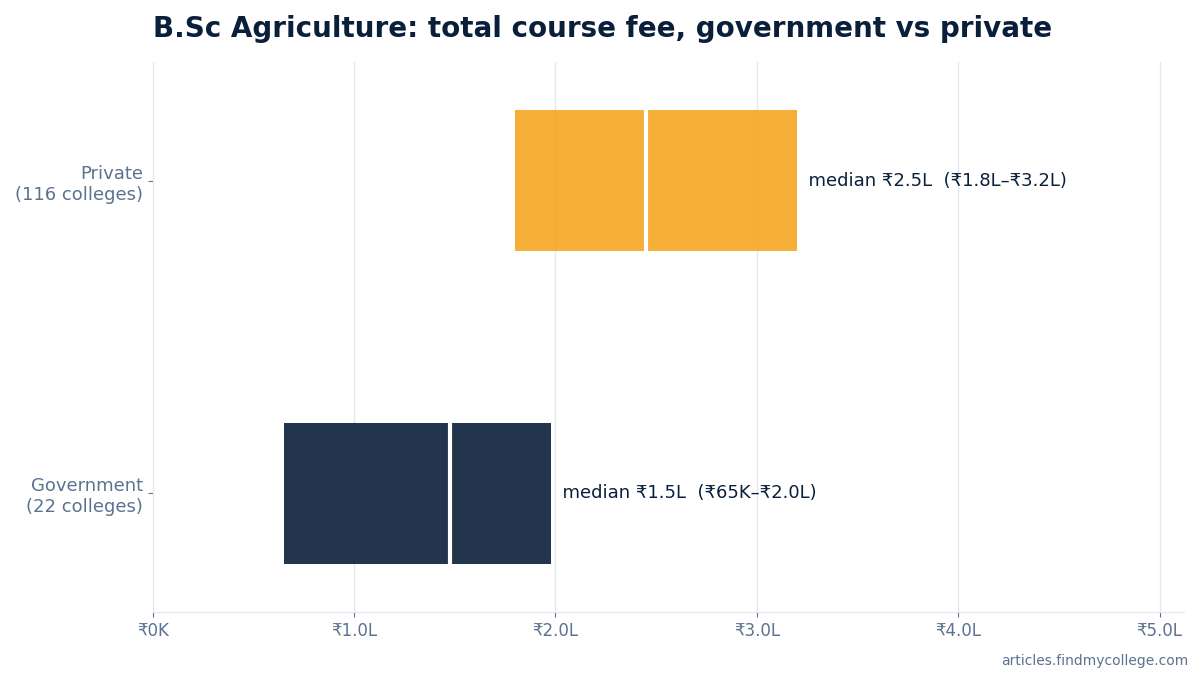 B.Sc Agriculture total course fee: government vs private