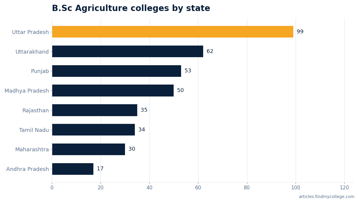 B.Sc Agriculture colleges by state