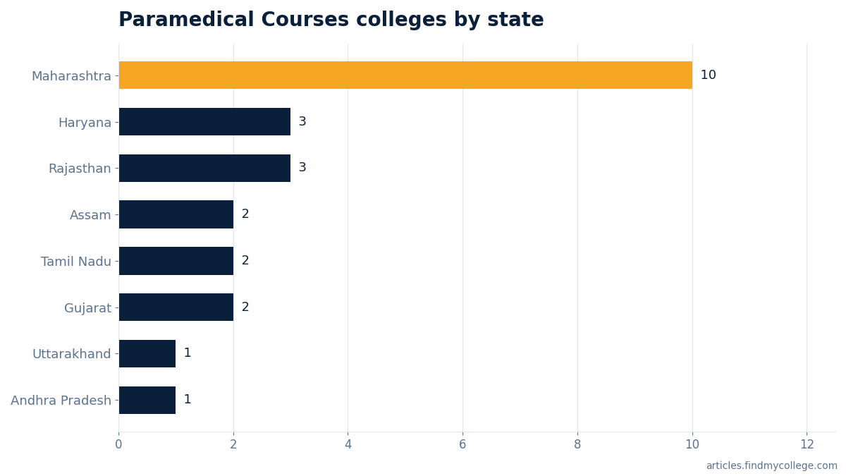 Paramedical Courses colleges by state