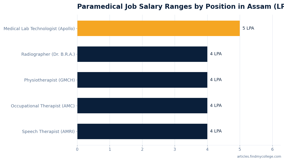 Paramedical Job Salary Ranges by Position in Assam (LPA)