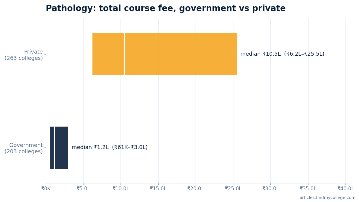 Pathology total course fee: government vs private