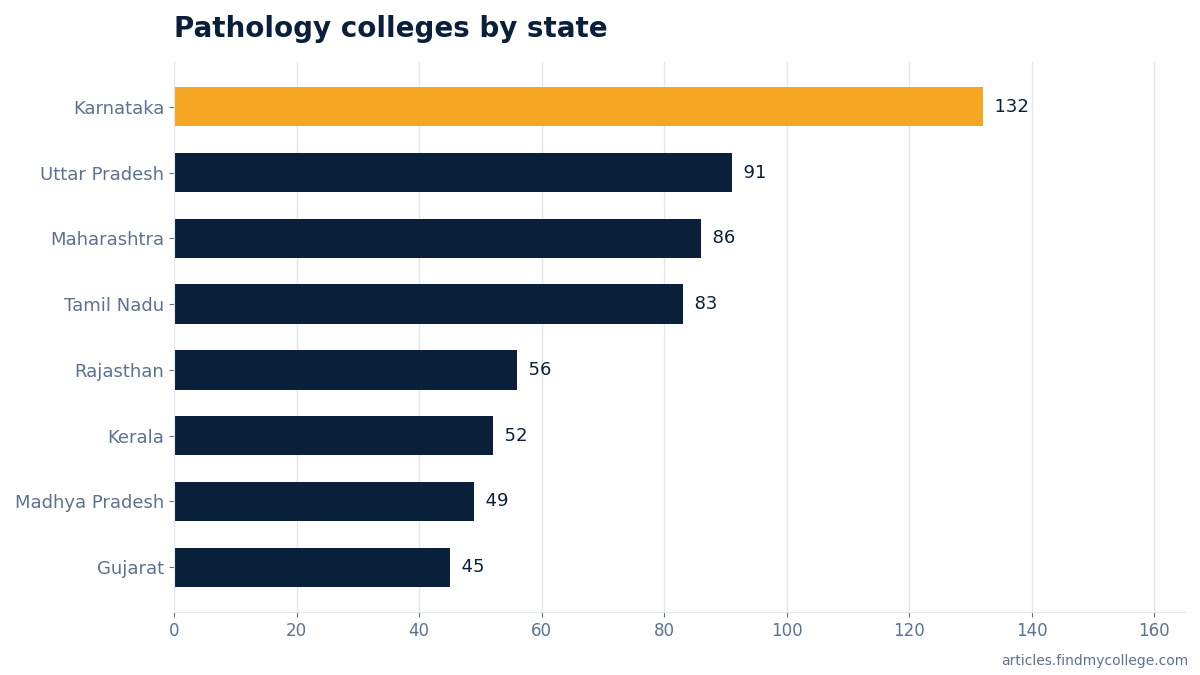 Pathology colleges by state