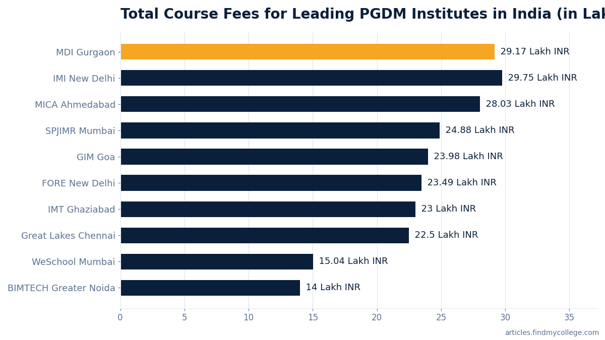 Total Course Fees for Leading PGDM Institutes in India (in Lakh INR)