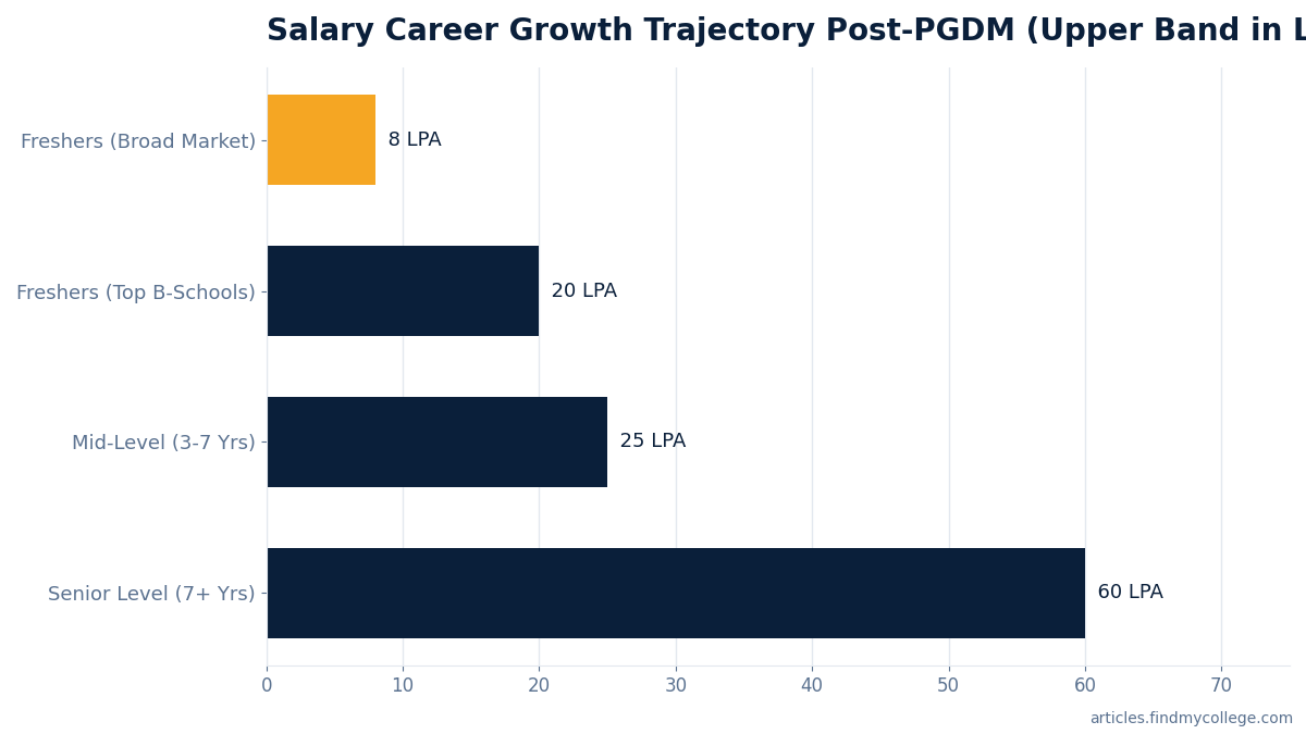 Salary Career Growth Trajectory Post-PGDM (Upper Band in LPA)