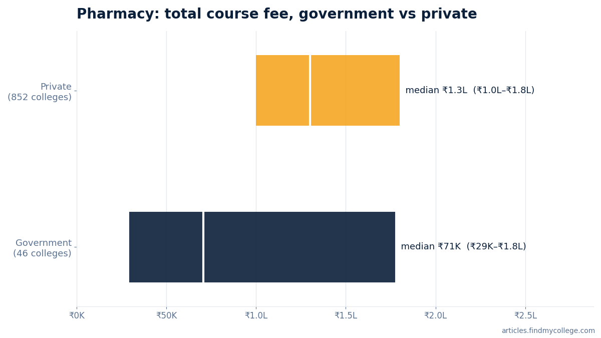 Pharmacy total course fee: government vs private
