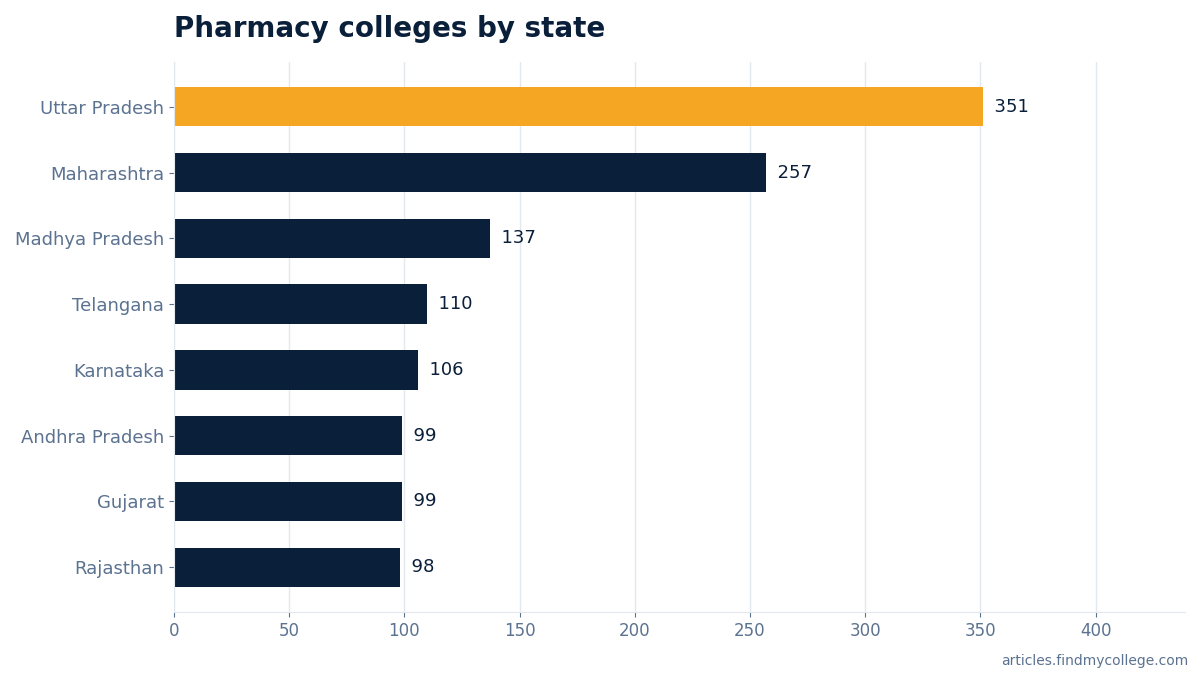 Pharmacy colleges by state