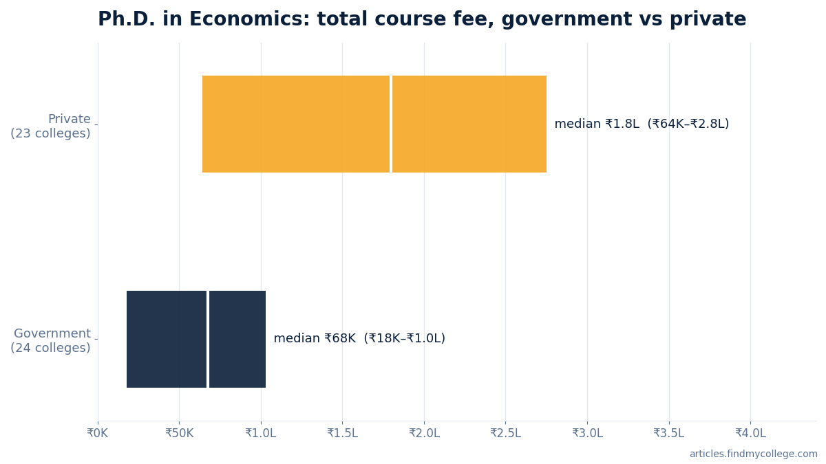 Ph.D. in Economics total course fee: government vs private