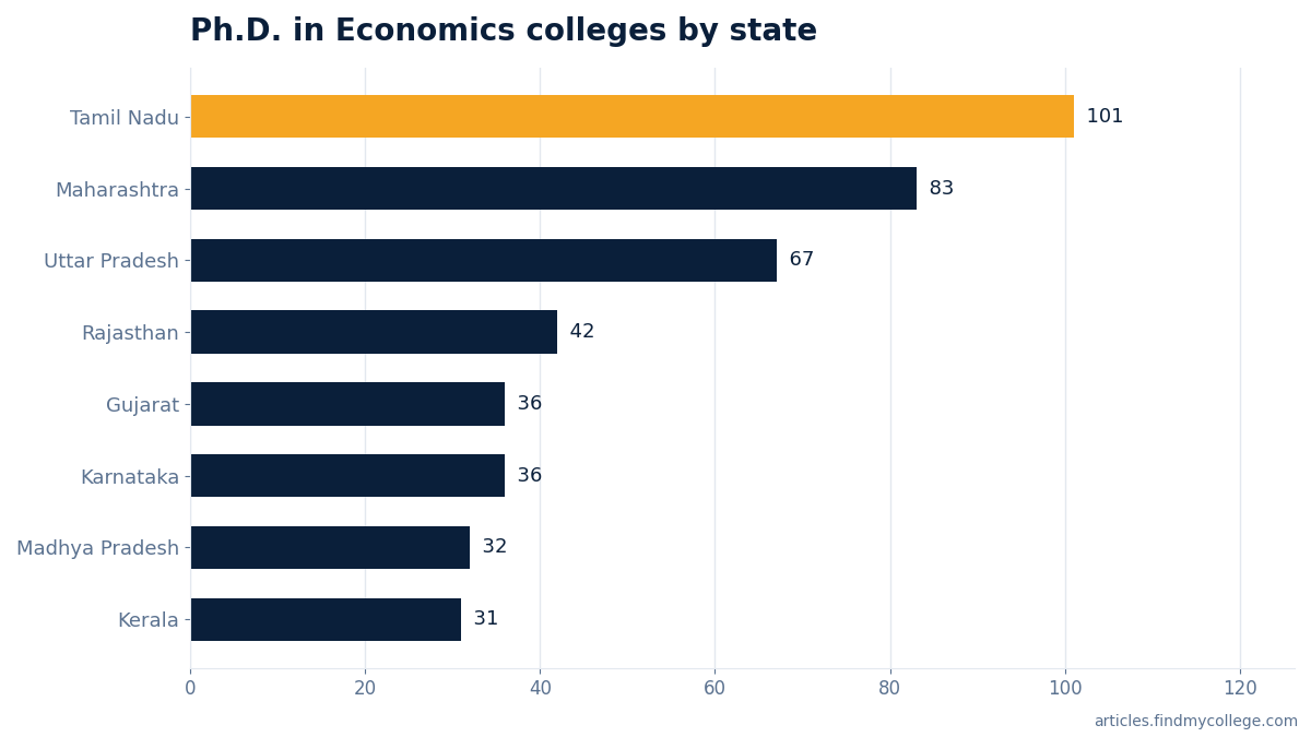 Ph.D. in Economics colleges by state