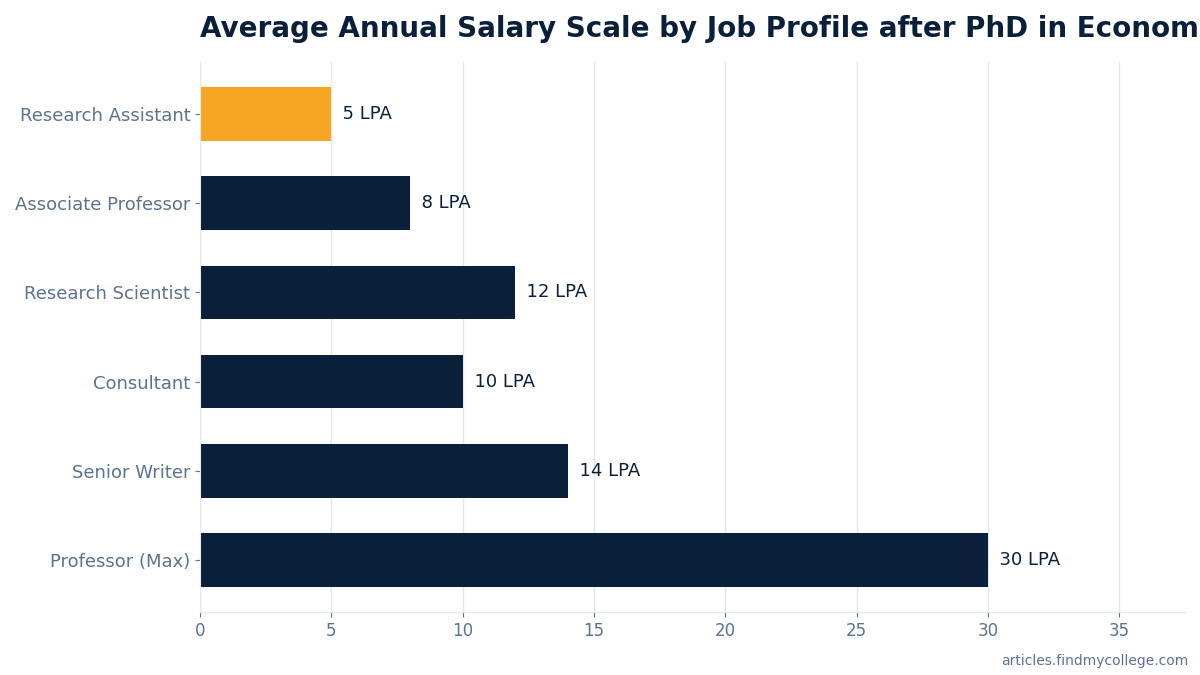 Average Annual Salary Scale by Job Profile after PhD in Economics (in INR Lakhs)