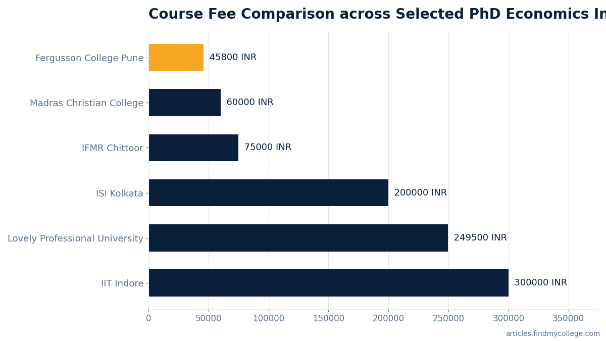 Course Fee Comparison across Selected PhD Economics Institutes in India (in INR)