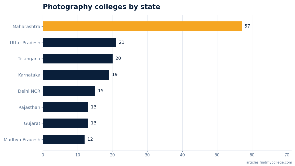 Photography colleges by state