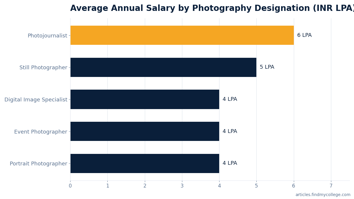 Average Annual Salary by Photography Designation (INR LPA)