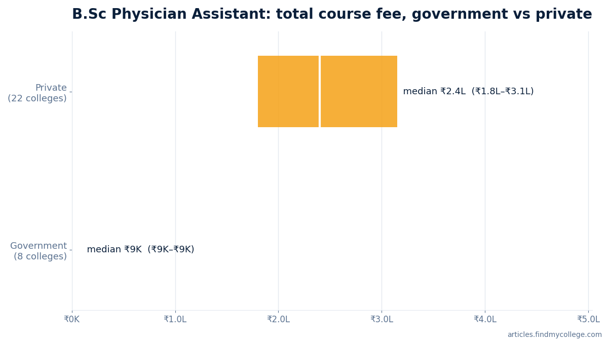 B.Sc Physician Assistant total course fee: government vs private