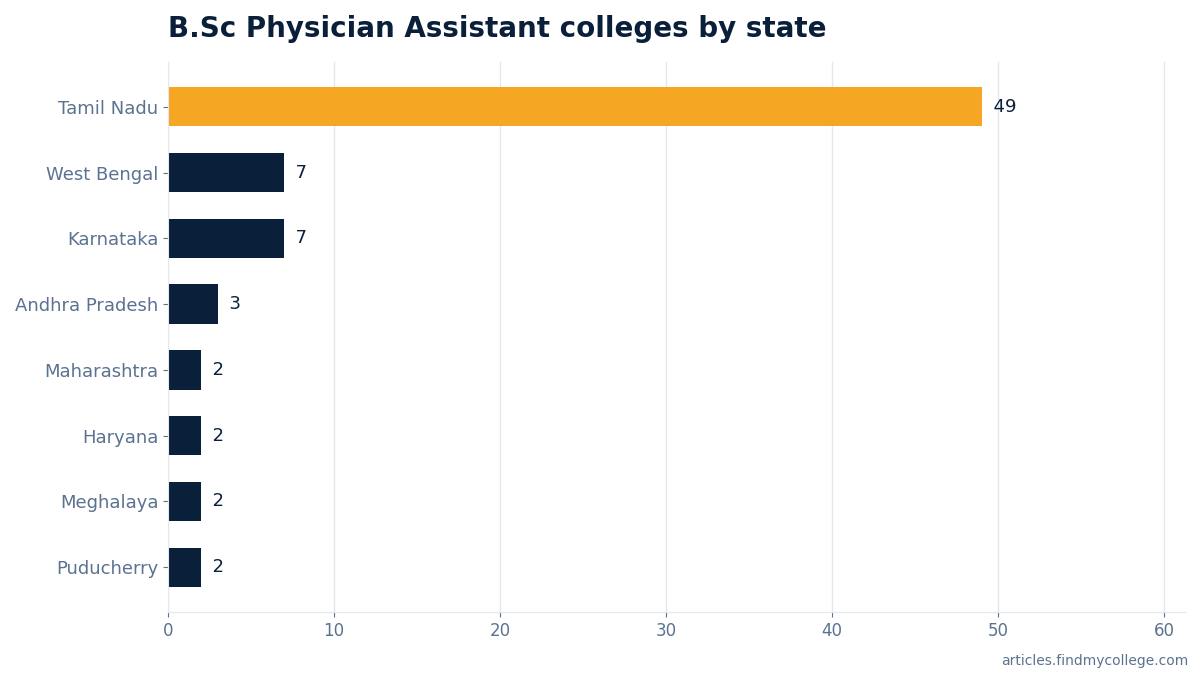 B.Sc Physician Assistant colleges by state