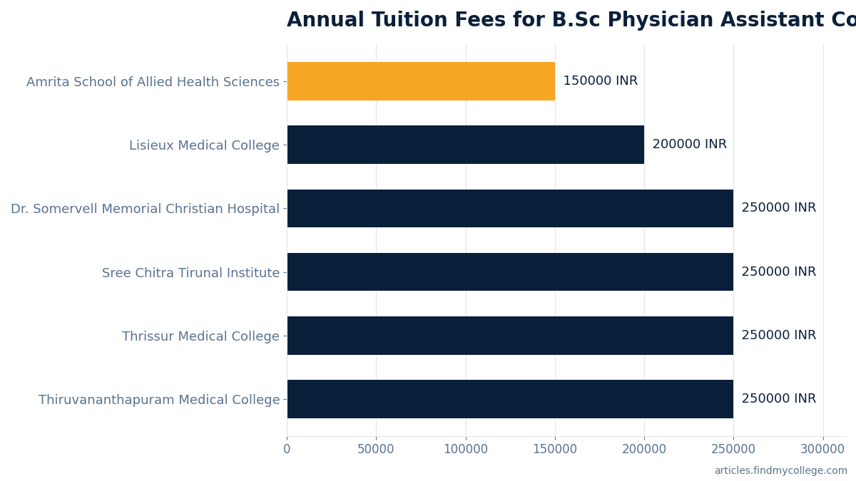 Annual Tuition Fees for B.Sc Physician Assistant Colleges in Kerala