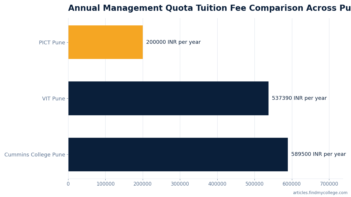 Annual Management Quota Tuition Fee Comparison Across Pune Engineering Institutes