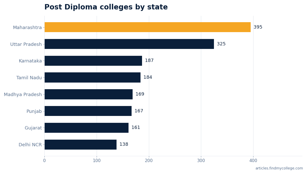 Post Diploma colleges by state