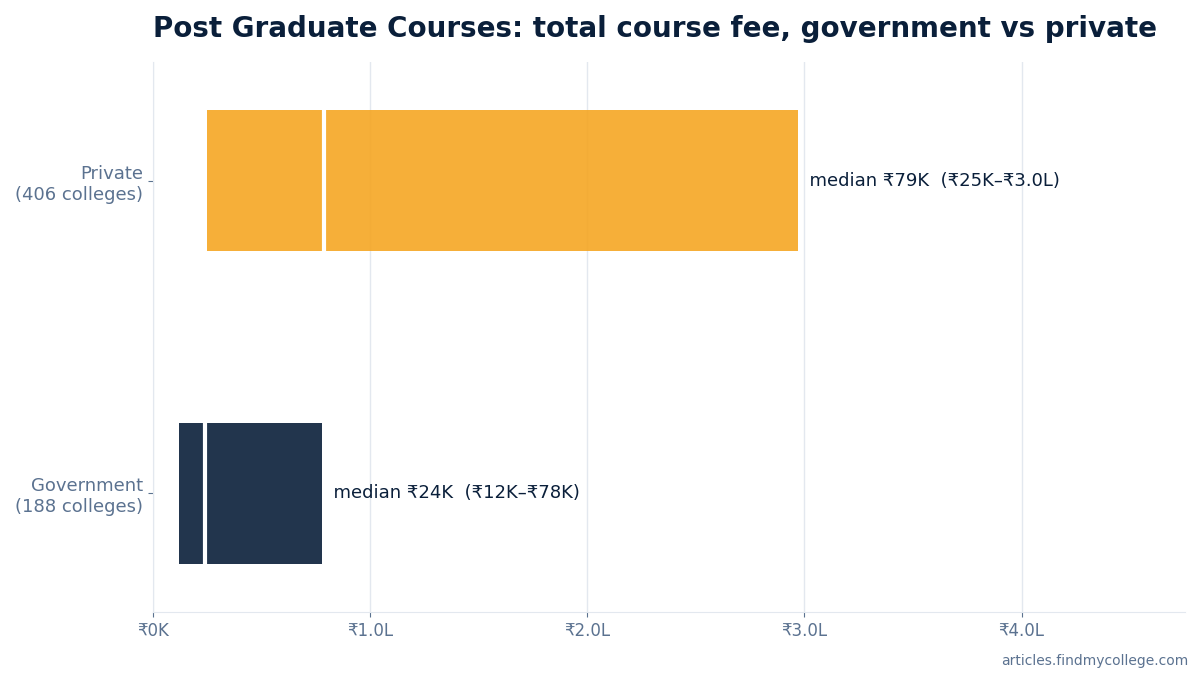 Post Graduate Courses total course fee: government vs private