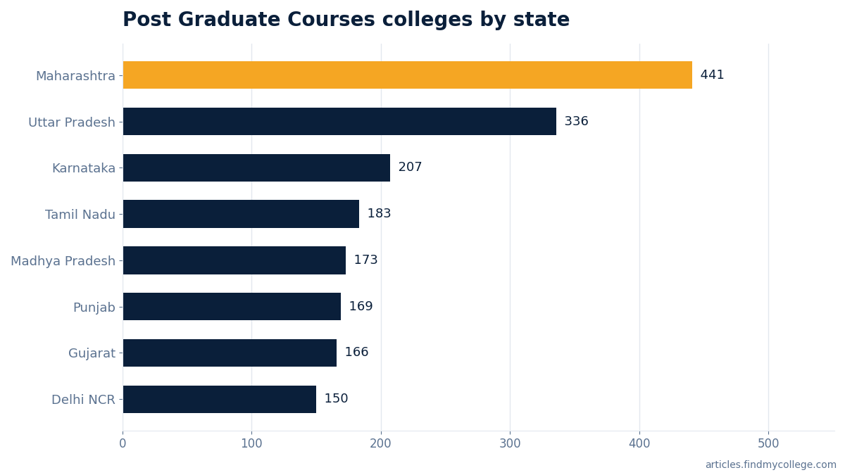 Post Graduate Courses colleges by state