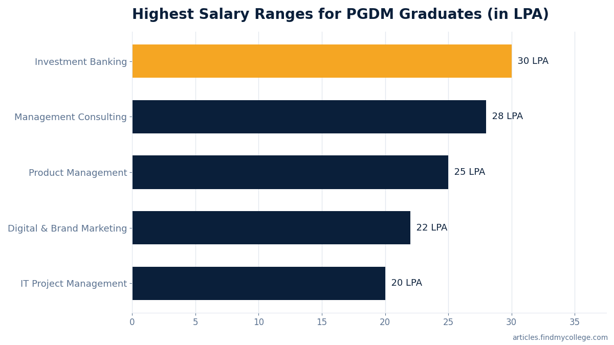 Highest Salary Ranges for PGDM Graduates (in LPA)
