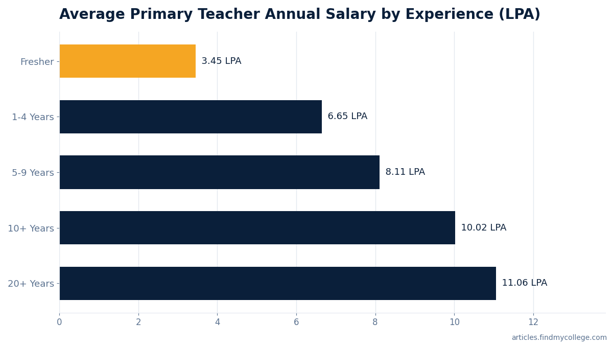 Average Primary Teacher Annual Salary by Experience (LPA)