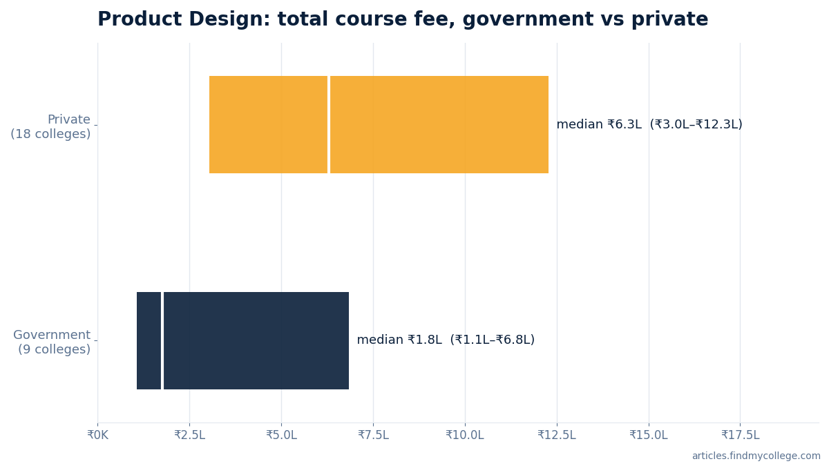 Product Design total course fee: government vs private