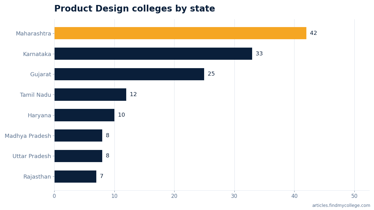 Product Design colleges by state