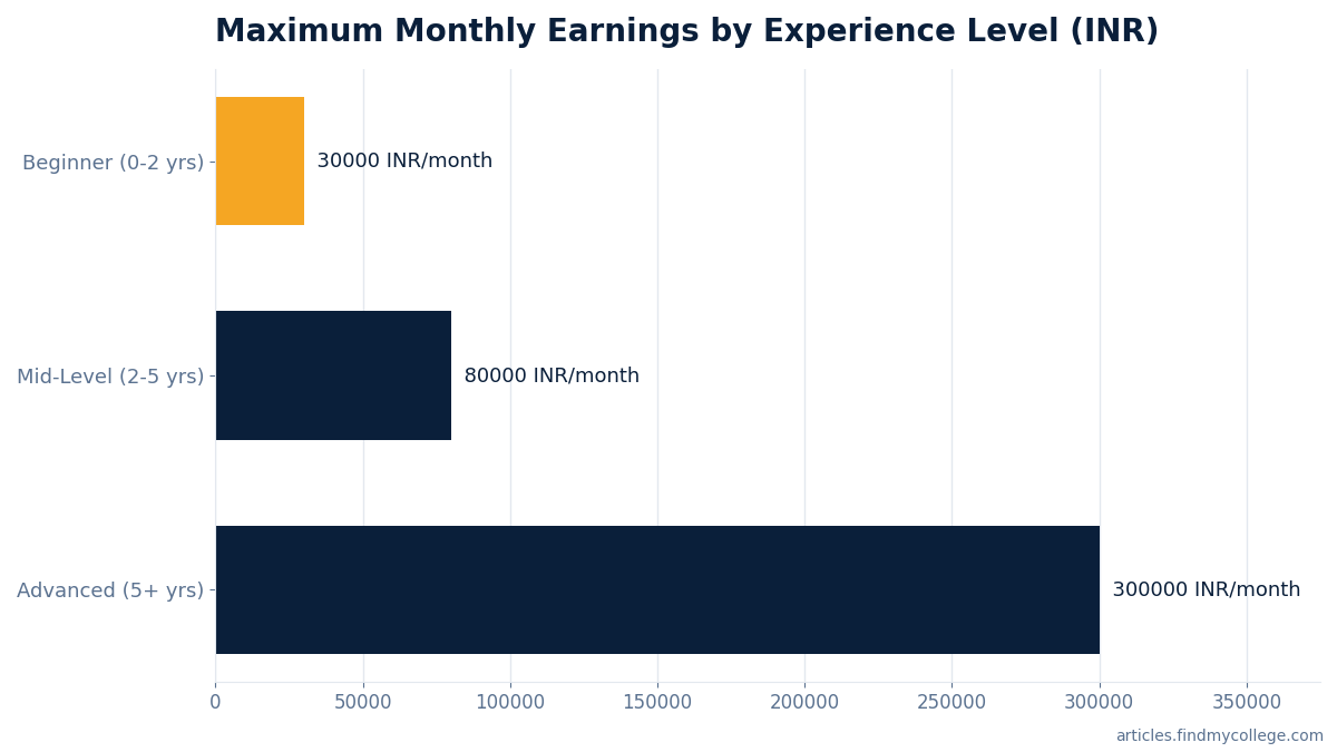 Maximum Monthly Earnings by Experience Level (INR)