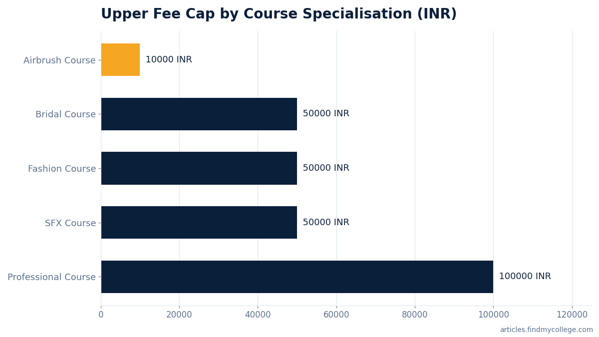 Upper Fee Cap by Course Specialisation (INR)