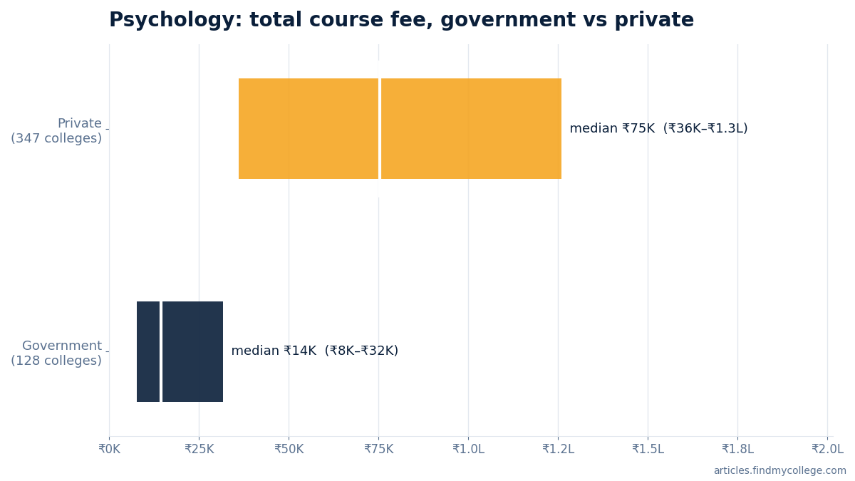 Psychology total course fee: government vs private