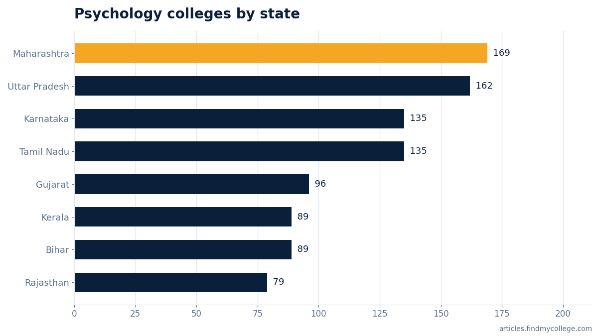 Psychology colleges by state