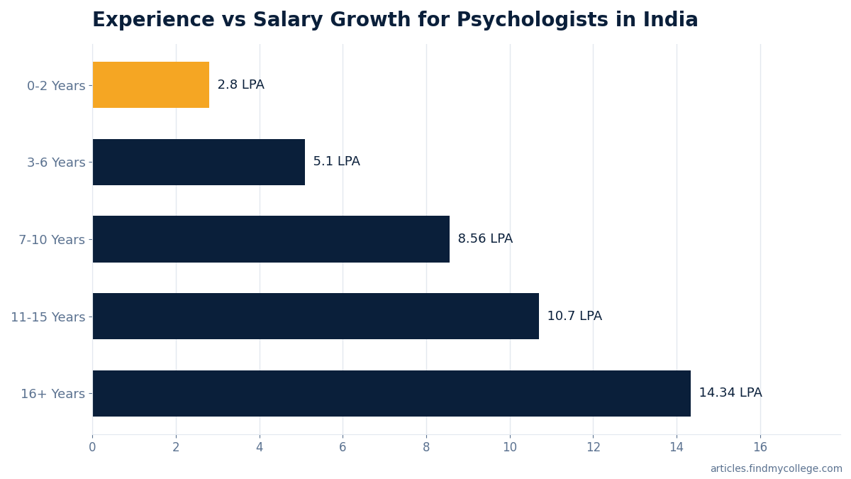 Experience vs Salary Growth for Psychologists in India