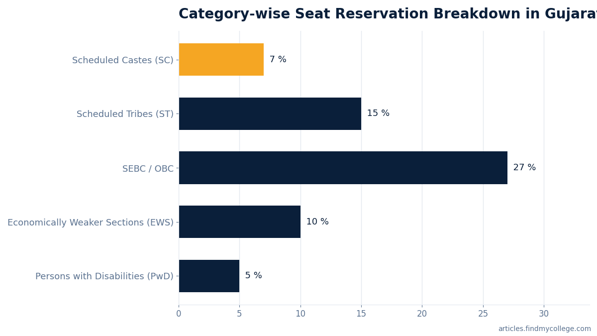 Category-wise Seat Reservation Breakdown in Gujarat PTC Admission